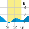 Waltz Key tide chart for Wednesday, December 3, 2025