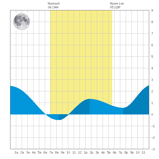Waltz Key tide chart for Thursday, December 4, 2025