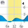 Waltz Key tide chart for Thursday, December 4, 2025
