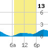 Waltz Key tide chart for Tuesday, January 13, 2026