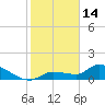 Waltz Key tide chart for Wednesday, January 14, 2026