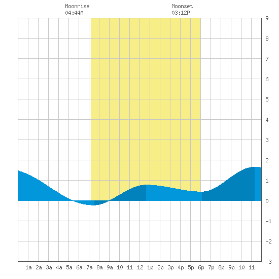 Waltz Key tide chart for Thursday, January 15, 2026