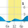 Waltz Key tide chart for Thursday, January 1, 2026