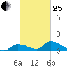 Waltz Key tide chart for Sunday, January 25, 2026