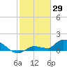 Waltz Key tide chart for Thursday, January 29, 2026