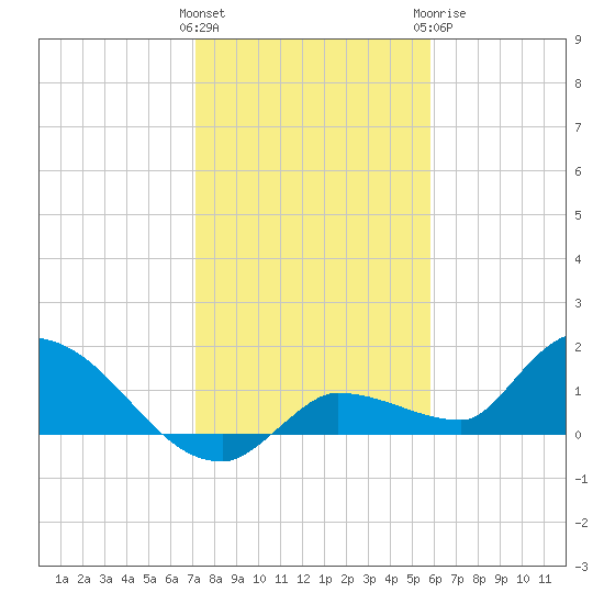 Waltz Key tide chart for Friday, January 2, 2026
