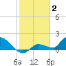 Waltz Key tide chart for Friday, January 2, 2026