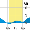 Waltz Key tide chart for Friday, January 30, 2026