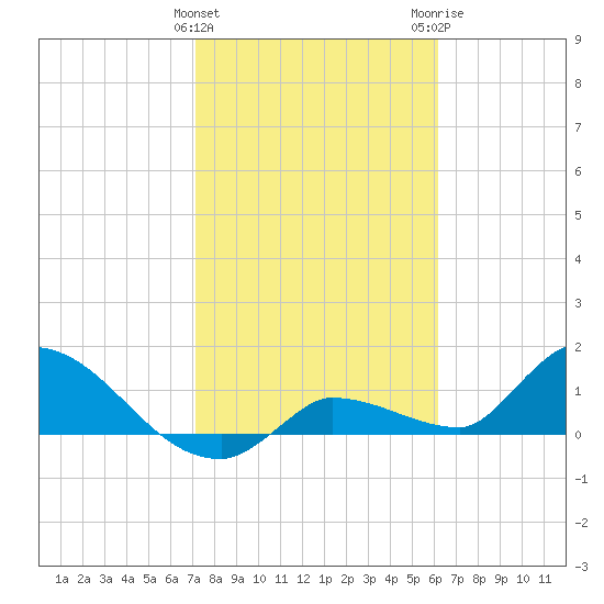 Waltz Key tide chart for Saturday, January 31, 2026
