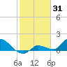 Waltz Key tide chart for Saturday, January 31, 2026