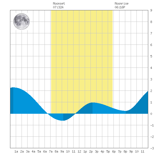 Waltz Key tide chart for Saturday, January 3, 2026