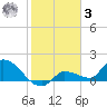 Waltz Key tide chart for Saturday, January 3, 2026