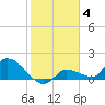Waltz Key tide chart for Sunday, January 4, 2026