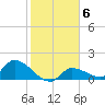 Waltz Key tide chart for Tuesday, January 6, 2026
