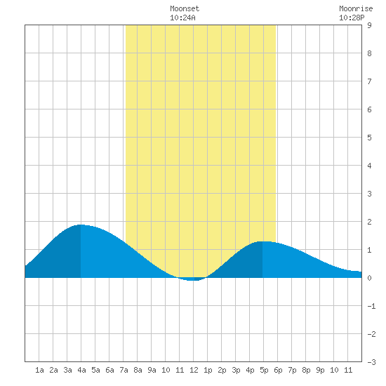 Waltz Key tide chart for Wednesday, January 7, 2026