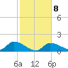 Waltz Key tide chart for Thursday, January 8, 2026