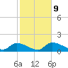 Waltz Key tide chart for Friday, January 9, 2026