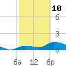 Waltz Key tide chart for Tuesday, February 10, 2026