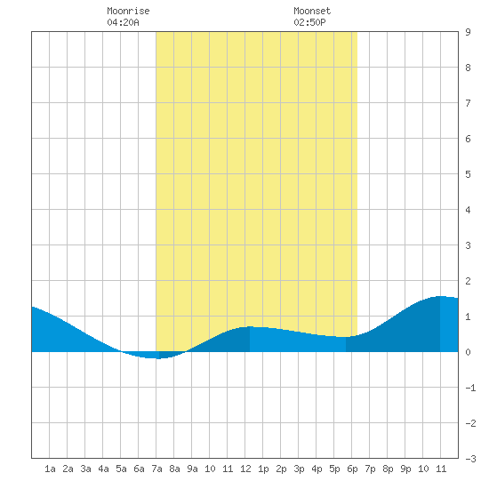 Waltz Key tide chart for Friday, February 13, 2026