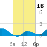 Waltz Key tide chart for Monday, February 16, 2026