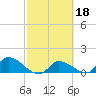 Waltz Key tide chart for Wednesday, February 18, 2026