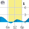Waltz Key tide chart for Sunday, February 1, 2026