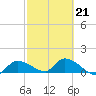 Waltz Key tide chart for Saturday, February 21, 2026