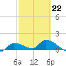 Waltz Key tide chart for Sunday, February 22, 2026