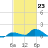 Waltz Key tide chart for Monday, February 23, 2026