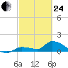 Waltz Key tide chart for Tuesday, February 24, 2026