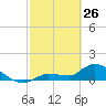 Waltz Key tide chart for Thursday, February 26, 2026
