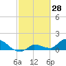 Waltz Key tide chart for Saturday, February 28, 2026