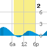 Waltz Key tide chart for Monday, February 2, 2026