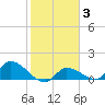 Waltz Key tide chart for Tuesday, February 3, 2026
