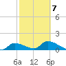 Waltz Key tide chart for Saturday, February 7, 2026