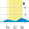 Waltz Key tide chart for Sunday, February 8, 2026