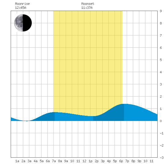 Waltz Key tide chart for Monday, February 9, 2026