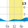 Waltz Key tide chart for Friday, March 13, 2026