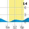 Waltz Key tide chart for Saturday, March 14, 2026
