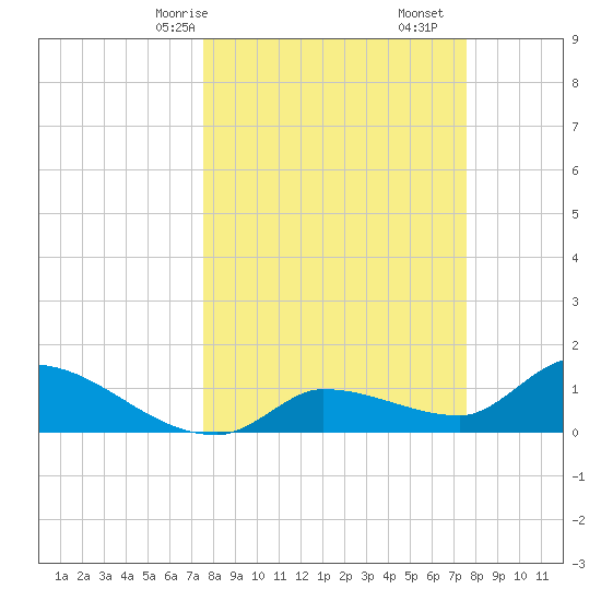 Waltz Key tide chart for Sunday, March 15, 2026