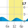 Waltz Key tide chart for Tuesday, March 17, 2026