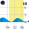 Waltz Key tide chart for Wednesday, March 18, 2026
