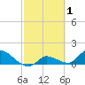 Waltz Key tide chart for Sunday, March 1, 2026
