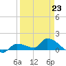 Waltz Key tide chart for Monday, March 23, 2026