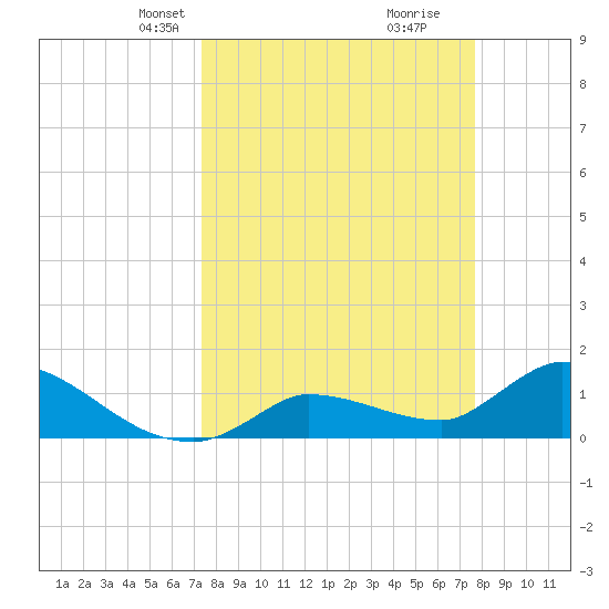 Waltz Key tide chart for Saturday, March 28, 2026