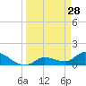 Waltz Key tide chart for Saturday, March 28, 2026