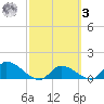 Waltz Key tide chart for Tuesday, March 3, 2026