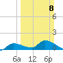 Waltz Key tide chart for Sunday, March 8, 2026