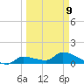 Waltz Key tide chart for Monday, March 9, 2026