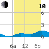 Waltz Key tide chart for Friday, April 10, 2026